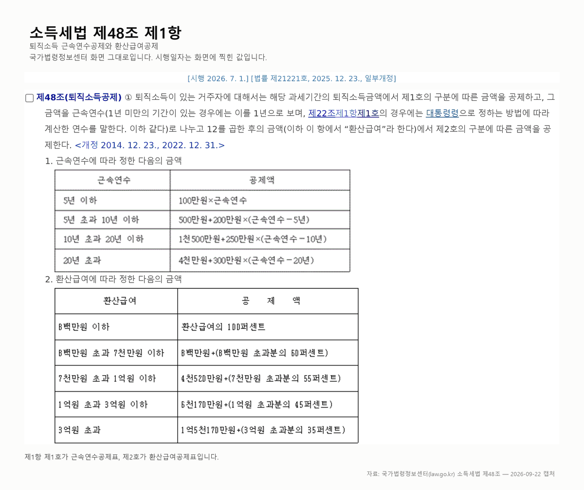 국가법령정보센터의 소득세법 제48조 제1항 화면 캡처. 소득세법 [시행 2026. 7. 1.] [법률 제21221호, 2025. 12. 23., 일부개정] 판이며 조문은 다음과 같다. 제48조(퇴직소득공제) ① 퇴직소득이 있는 거주자에 대해서는 해당 과세기간의 퇴직소득금액에서 제1호의 구분에 따른 금액을 공제하고, 그 금액을 근속연수(1년 미만의 기간이 있는 경우에는 이를 1년으로 보며, 제22조제1항제1호의 경우에는 대통령령으로 정하는 방법에 따라 계산한 연수를 말한다. 이하 같다)로 나누고 12를 곱한 후의 금액(이하 이 항에서 “환산급여”라 한다)에서 제2호의 구분에 따른 금액을 공제한다. <개정 2014. 12. 23., 2022. 12. 31.> 1. 근속연수에 따라 정한 다음의 금액 2. 환산급여에 따라 정한 다음의 금액