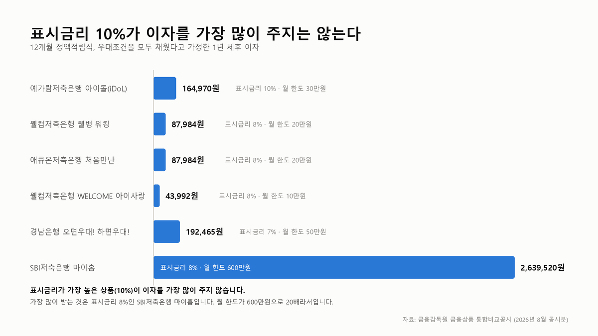 실제 판매 중인 정기적금 6종의 1년 세후 이자를 그린 가로 막대그래프. 표시금리 10% 상품이 164,970원인데, 표시금리 8%지만 월 한도가 큰 상품은 2,639,520원로 훨씬 많다.