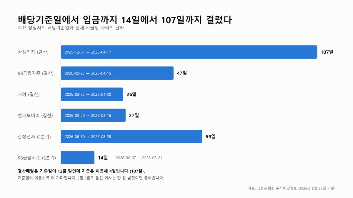 주요 상장사의 배당기준일에서 실제 지급일까지 걸린 날짜를 그린 가로 막대그래프. 삼성전자 (결산)가 107일로 가장 길고 KB금융지주 (2분기)가 14일로 가장 짧다.