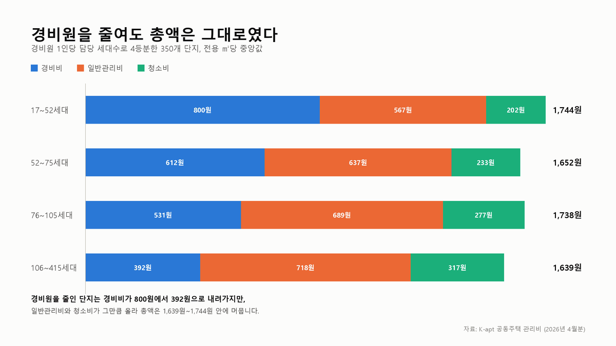 서울 아파트 350개 단지를 경비원 1인당 담당 세대수로 4등분해 전용 제곱미터당 공용관리비를 항목별로 쌓은 가로 막대그래프. 경비비는 800원에서 392원으로 줄지만 일반관리비가 567원에서 718원으로 늘어, 총 공용관리비는 1,639원과 1,744원 사이에 머문다.