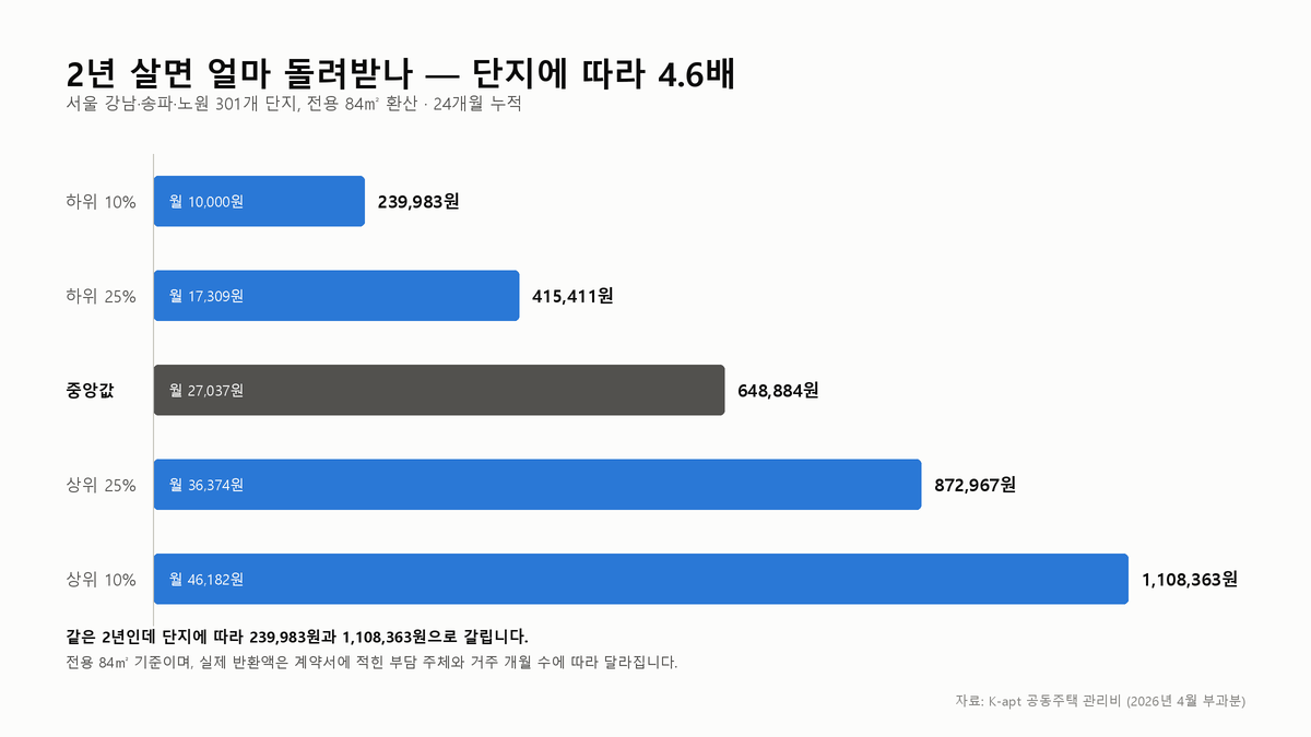 서울 301개 아파트 단지의 장기수선충당금을 전용 84㎡ 기준 24개월 누적액으로 환산해 분위별로 그린 가로 막대그래프. 하위 10%는 239,983원, 중앙값은 648,884원, 상위 10%는 1,108,363원이다.