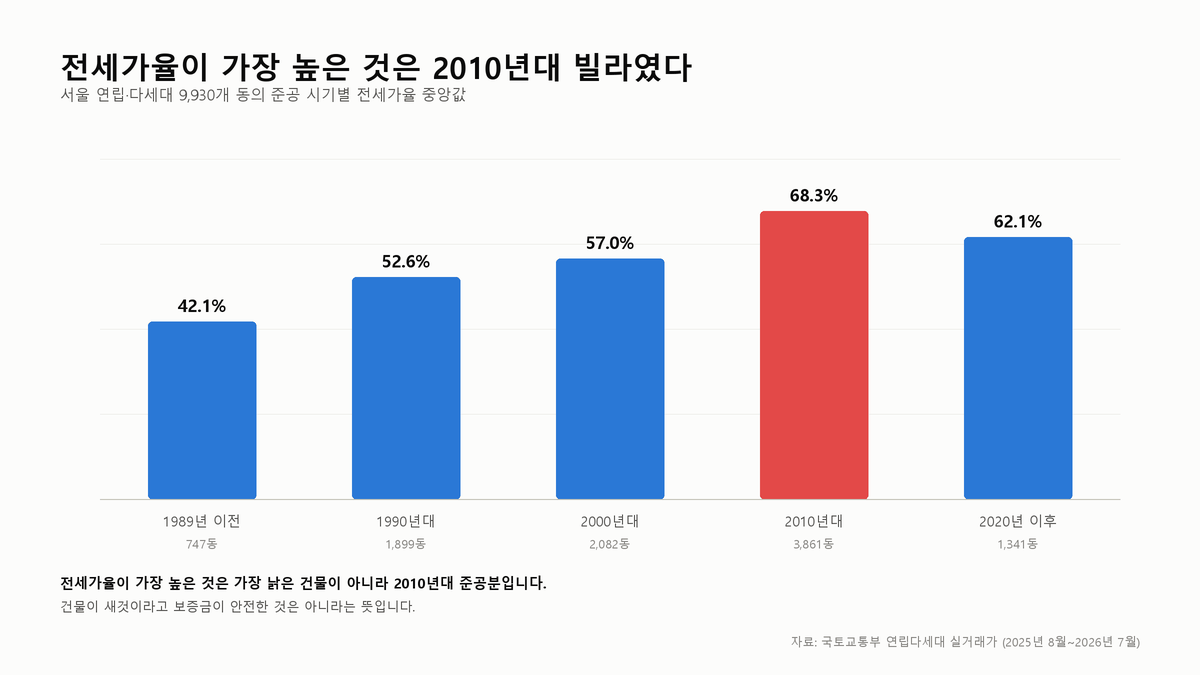 서울 연립·다세대 주택의 전세가율 중앙값을 준공 시기별로 그린 막대그래프. 1989년 이전 준공분이 42.1%로 가장 낮고, 2010년대 준공분이 68.3%로 가장 높다.