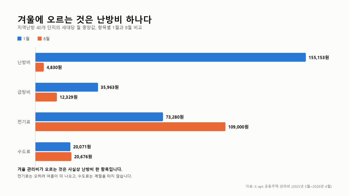 지역난방 아파트 40개 단지의 개별사용료를 항목별로 1월과 8월로 나눠 비교한 가로 막대그래프. 난방비는 1월 155,153원에서 8월 4,830원으로 줄지만, 전기료는 1월 73,280원에서 8월 109,000원으로 오히려 늘어난다.