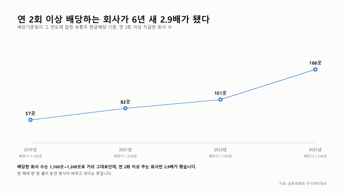 연 2회 이상 현금배당한 상장사 수의 변화를 그린 선 그래프. 2019년 57곳에서 2025년 166곳으로 늘었고, 같은 기간 배당한 회사 수는 1,160곳에서 1,238곳으로 거의 그대로다.
