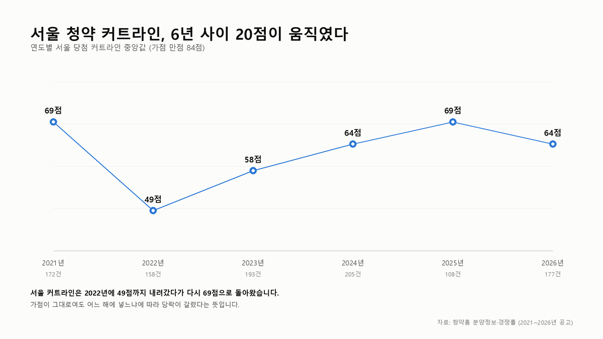 서울 청약 당첨 커트라인 중앙값의 연도별 변화를 그린 선 그래프. 2021년 69점에서 2022년 49점까지 떨어졌다가 2026년 64점으로 돌아왔다.