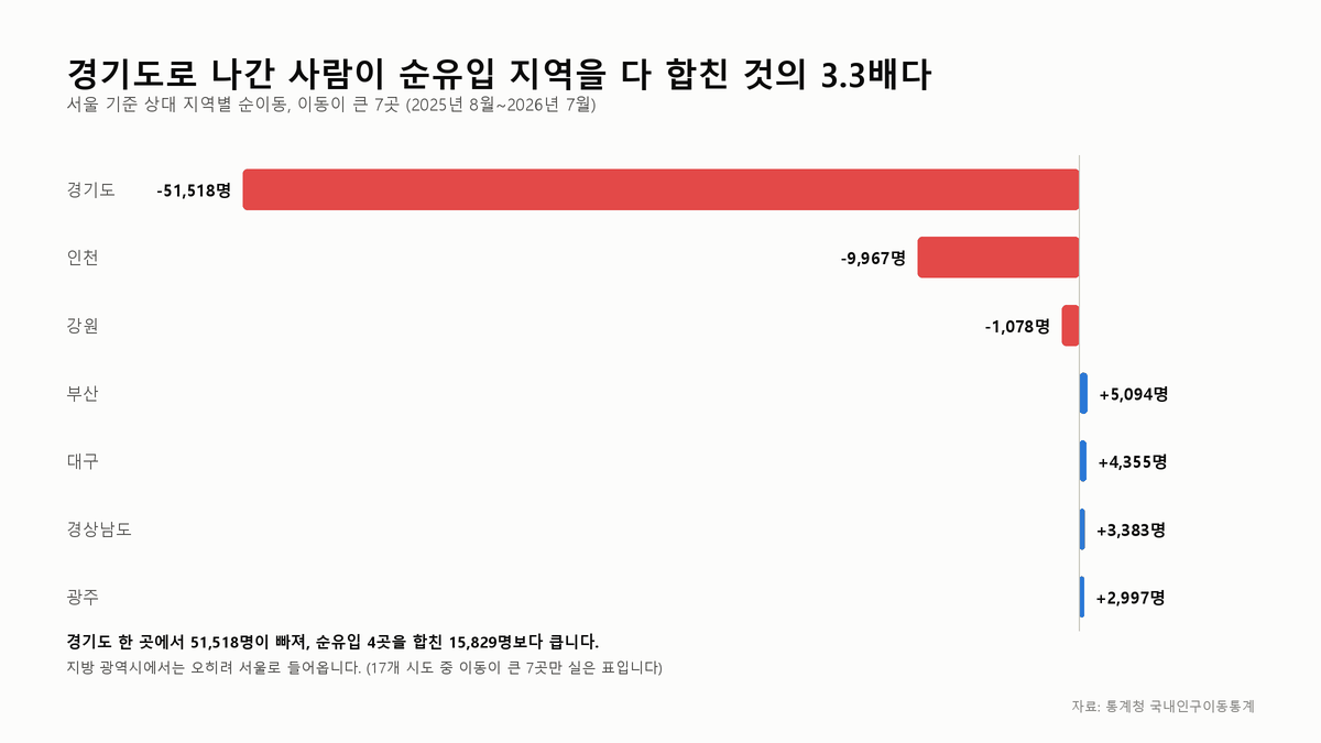 서울과 다른 시도 사이의 순이동을 그린 가로 막대그래프. 경기도로 -51,518명, 인천광역시로 -9,967명 빠져나가고, 부산광역시에서 +5,094명 들어온다.