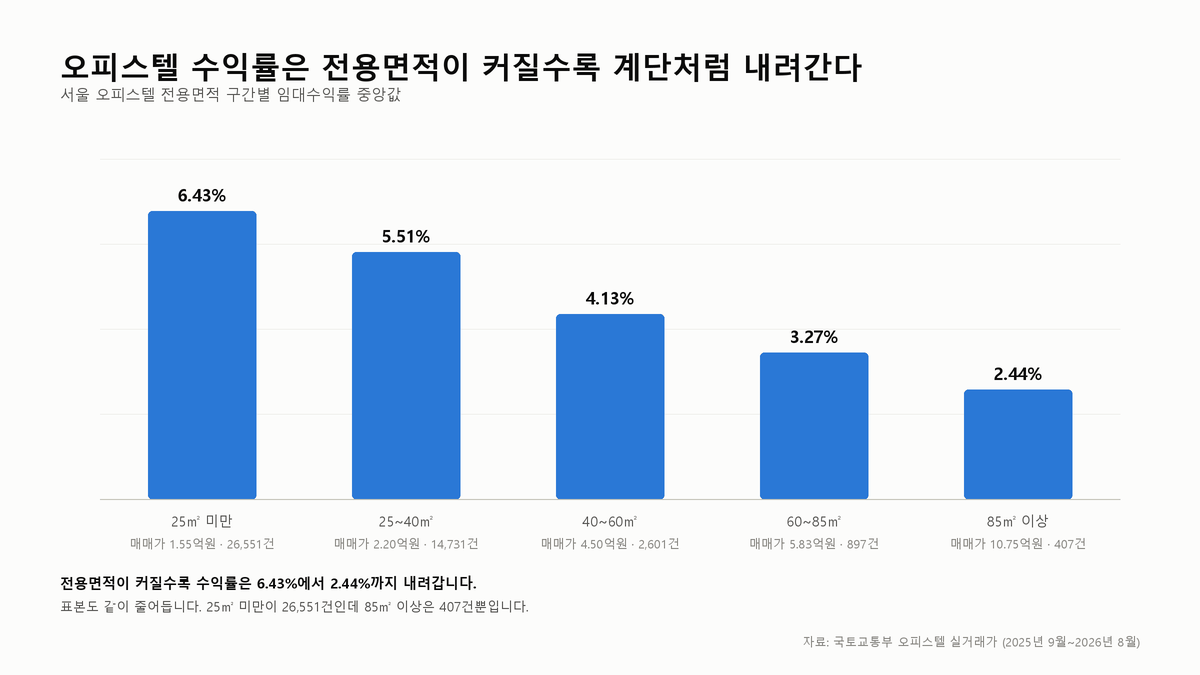 서울 오피스텔의 임대수익률 중앙값을 전용면적 구간별로 그린 막대그래프. 25㎡ 미만가 6.43%로 가장 높고 85㎡ 이상가 2.44%로 가장 낮다.