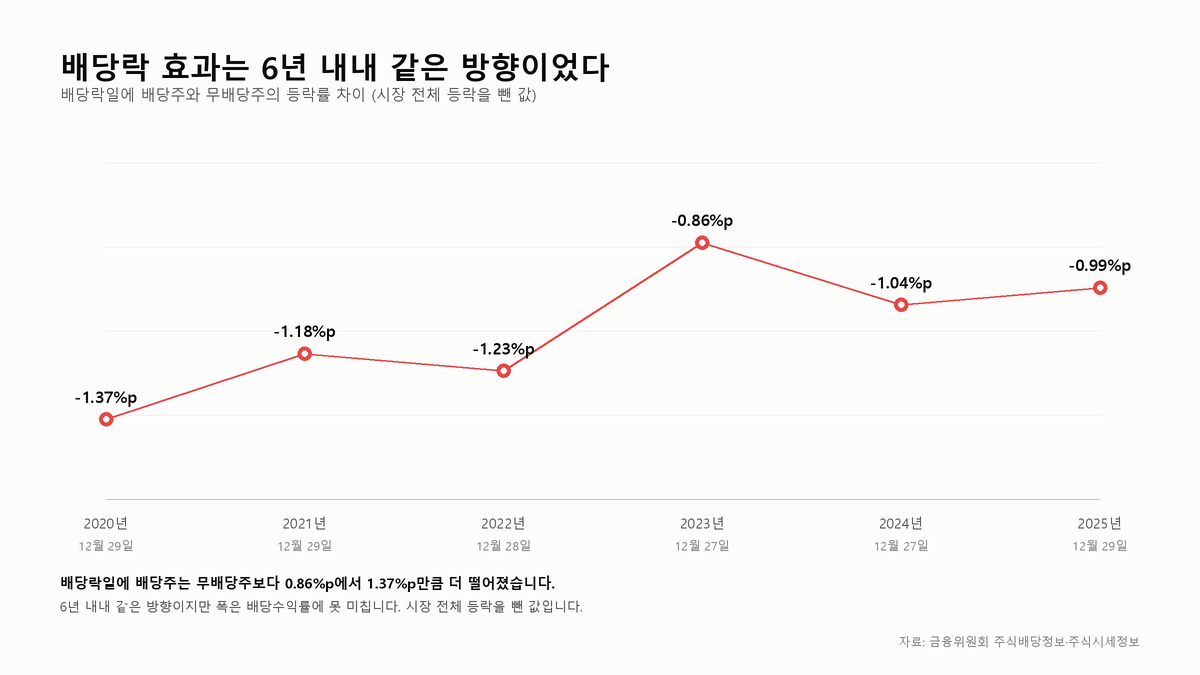 배당락일에 배당주와 무배당주의 등락률 차이를 연도별로 그린 선 그래프. 2020년 -1.37%p부터 2025년 -0.99%p까지 6년 모두 배당주가 더 떨어졌다.