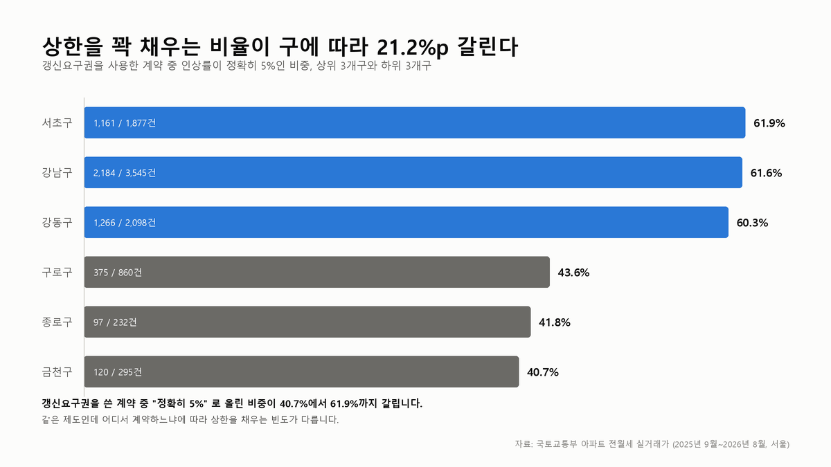 서울 자치구별로 갱신요구권을 사용한 전세 계약 중 인상률이 정확히 5%인 비중을 그린 가로 막대그래프. 서초구 61.9%가 가장 높고 금천구 40.7%가 가장 낮다.