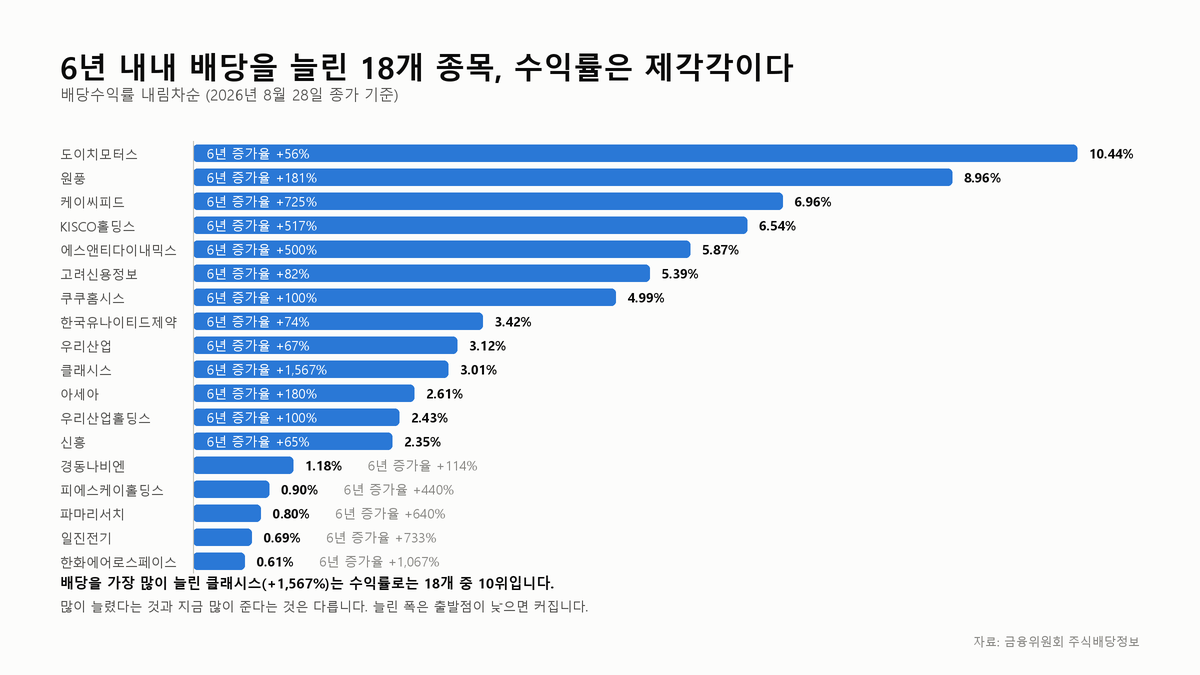 6년 연속 배당을 늘린 18개 종목의 배당수익률을 그린 가로 막대그래프. 도이치모터스가 10.44%로 가장 높고 한화에어로스페이스가 0.61%로 가장 낮아, 배당 증가율 순서와 일치하지 않는다.