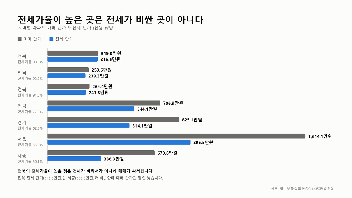 지역별 아파트 매매 단가와 전세 단가를 나란히 그린 가로 막대그래프. 전북는 전세가율이 98.9%인데 전세 단가 315.6만원는 전국 평균 544.1만원보다 낮고, 매매 단가 319.0만원가 더 크게 낮기 때문이다.