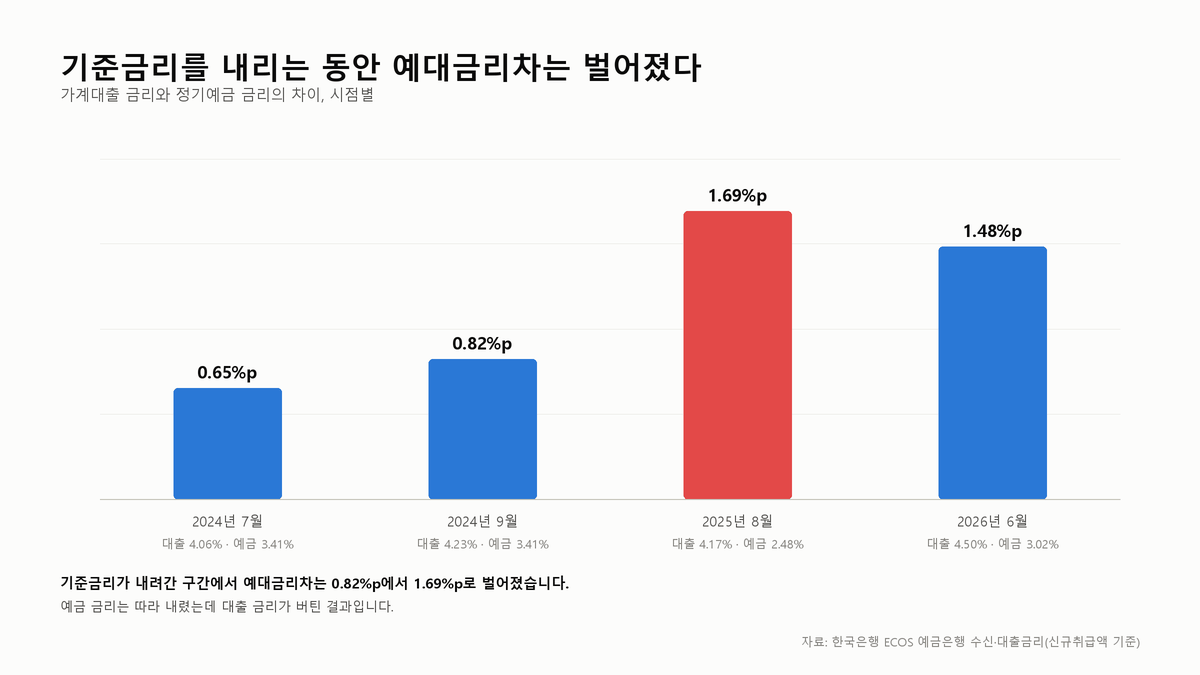 가계대출 금리와 정기예금 금리의 차이를 시점별로 그린 막대그래프. 2024년 7월 (가장 좁았던 때) 0.65%p에서 2025년 8월 1.69%p까지 벌어졌다가 2026년 6월 1.48%p이 됐다.