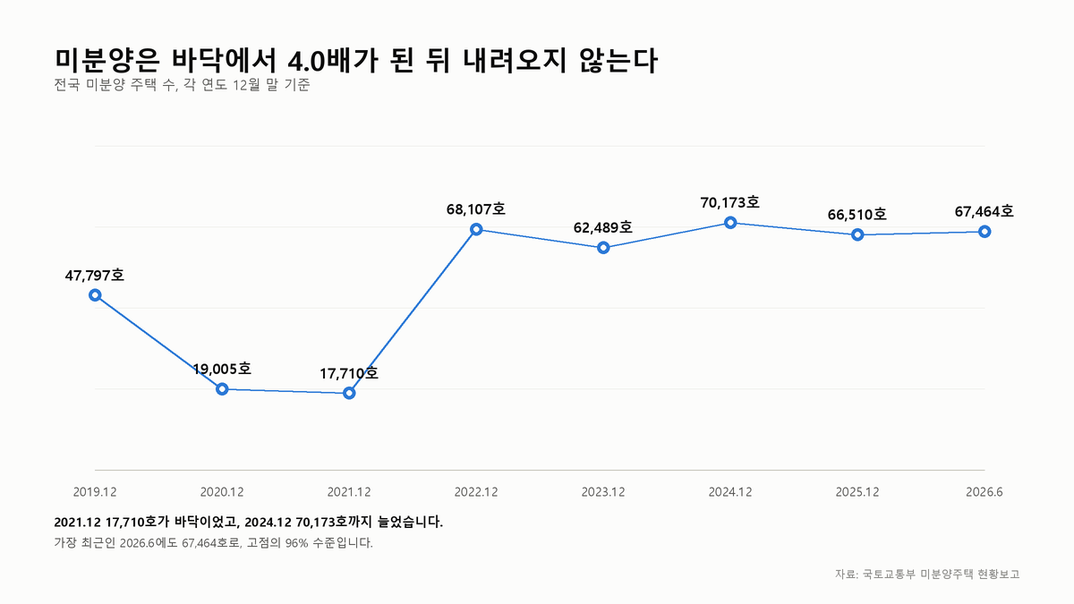 전국 미분양 주택 수의 연도별 변화를 그린 선 그래프. 2021년 12월 17,710호로 바닥을 찍은 뒤 2024년 12월 70,173호까지 늘었고, 2026년 6월에도 67,464호로 높은 수준이다.