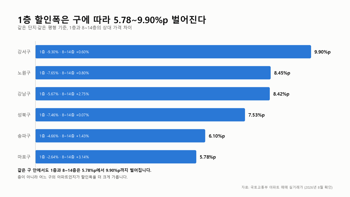 서울 자치구별로 아파트 1층과 8~14층의 상대 가격 차이를 그린 가로 막대그래프. 강서구가 9.90%p로 가장 크고 마포구가 5.78%p로 가장 작다.