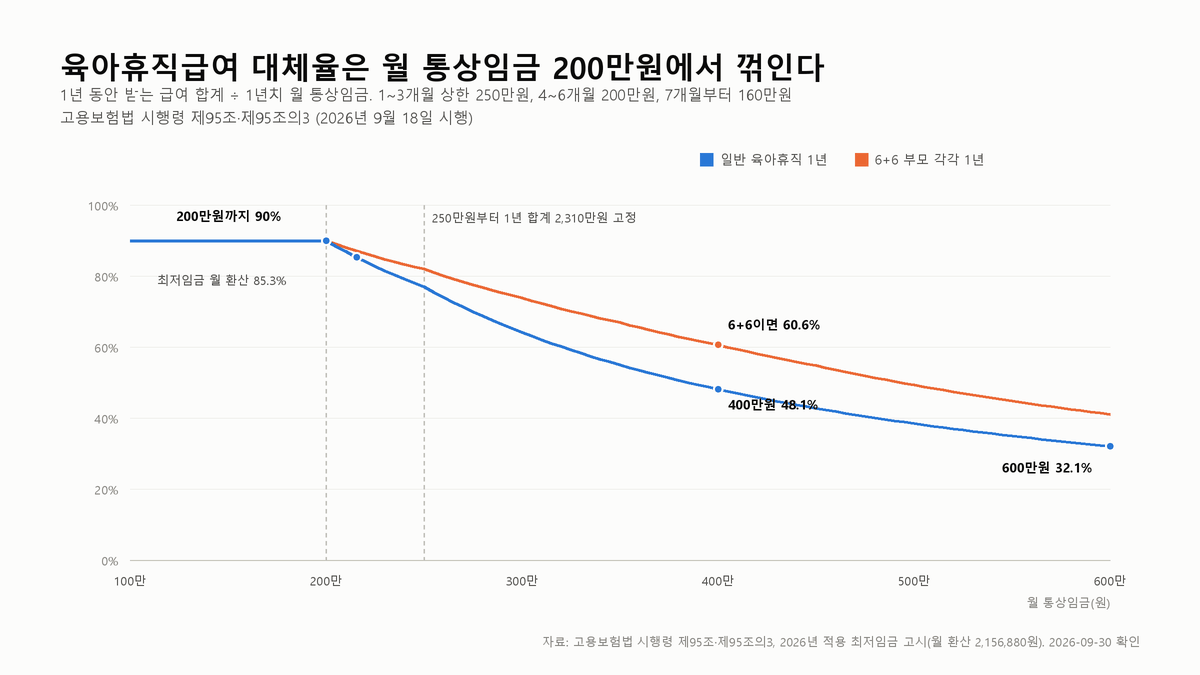 육아휴직급여는 월급의 몇 %까지 채워 줄까