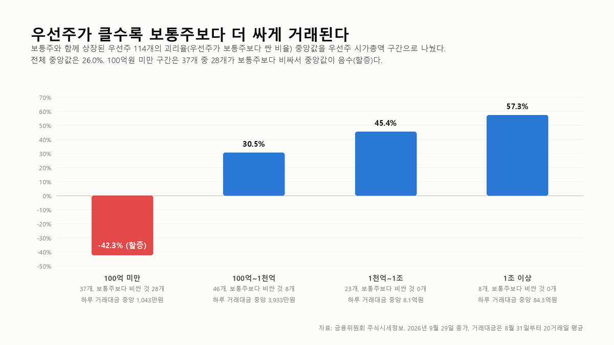 우선주는 배당을 더 주는데 왜 보통주보다 쌀까