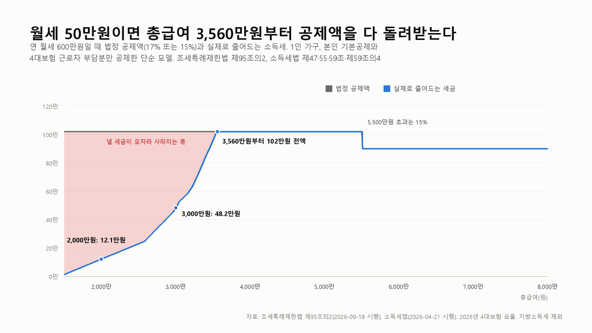 월세세액공제를 다 돌려받지 못하는 총급여 구간