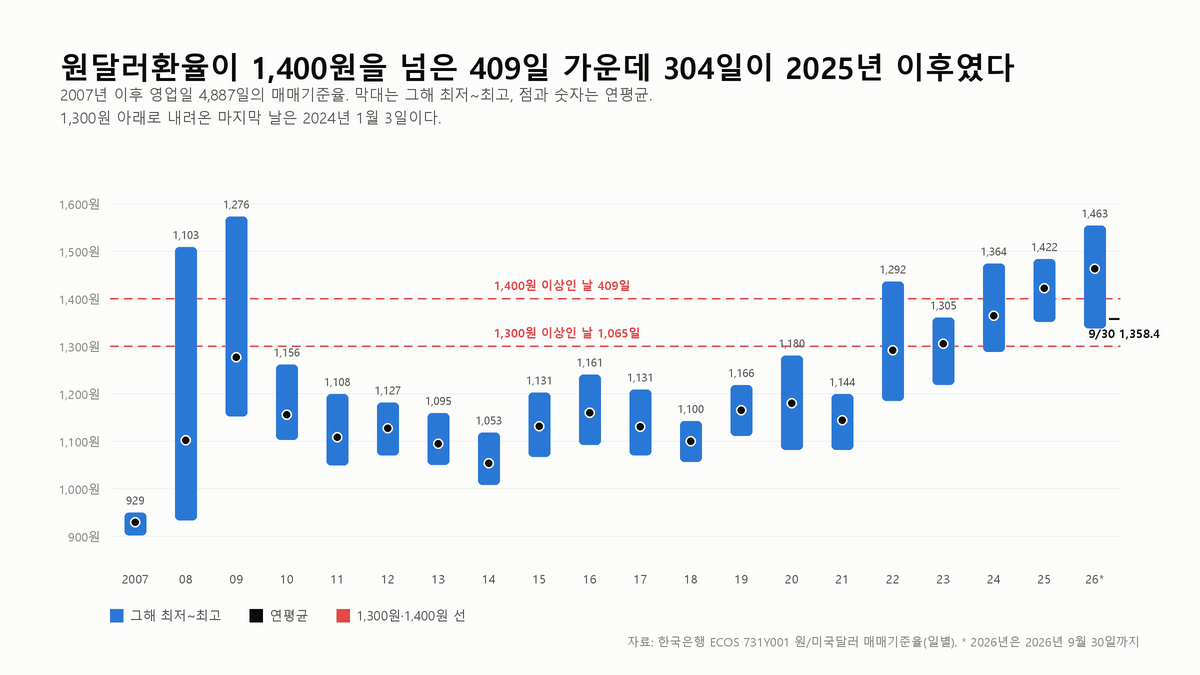 원달러환율이 1,400원을 넘은 409일