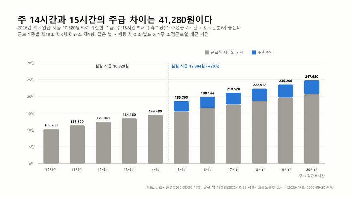 주휴수당은 주 15시간 경계에서 주급 4만원을 가른다