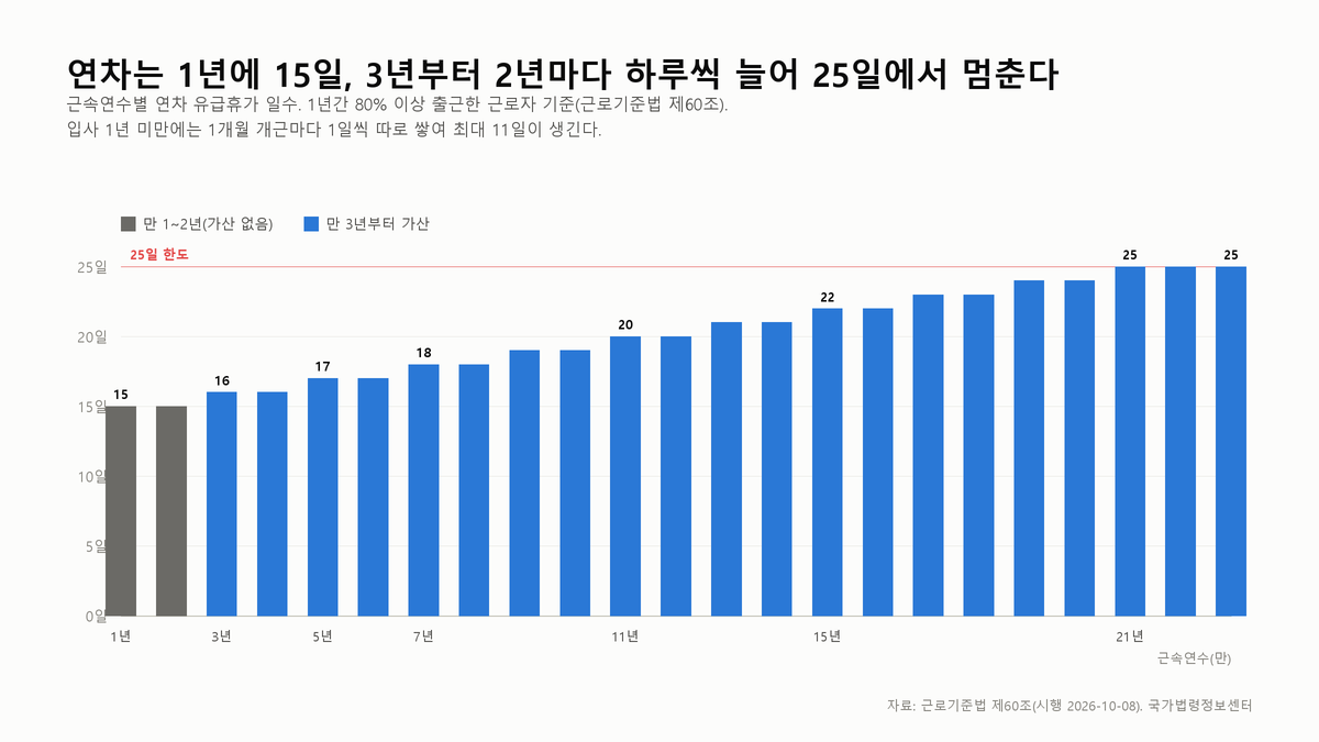 연차는 15일에서 시작해 25일에서 멈추고 안 쓰면 통상임금으로 받는다