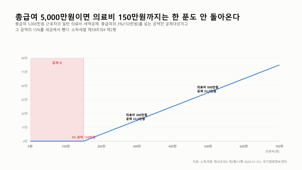 의료비 세액공제는 총급여 3%를 넘는 분부터만 15%를 돌려준다