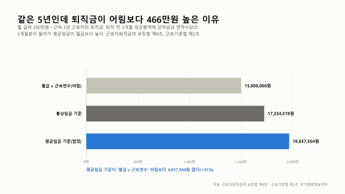 퇴직금은 월급 곱하기 근속연수가 아니라 평균임금으로 계산된다
