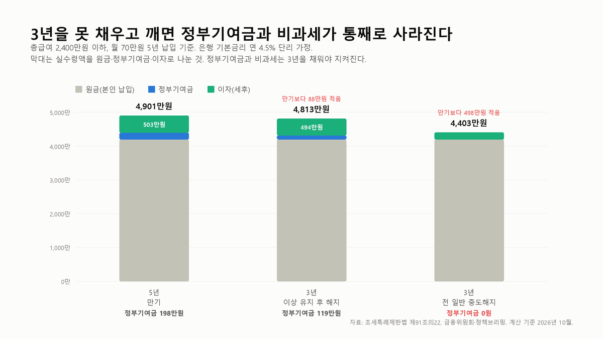 청년도약계좌는 3년 전에 깨면 정부지원이 0이 된다
